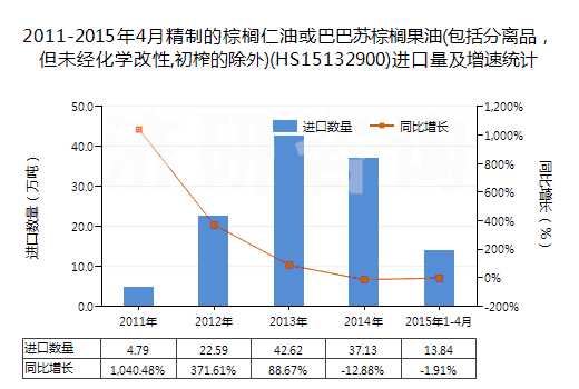 2011-2015年4月精制的棕櫚仁油或巴巴蘇棕櫚果油(包括分離品，但未經(jīng)化學(xué)改性,初榨的除外)(HS15132900)進口量及增速統(tǒng)計